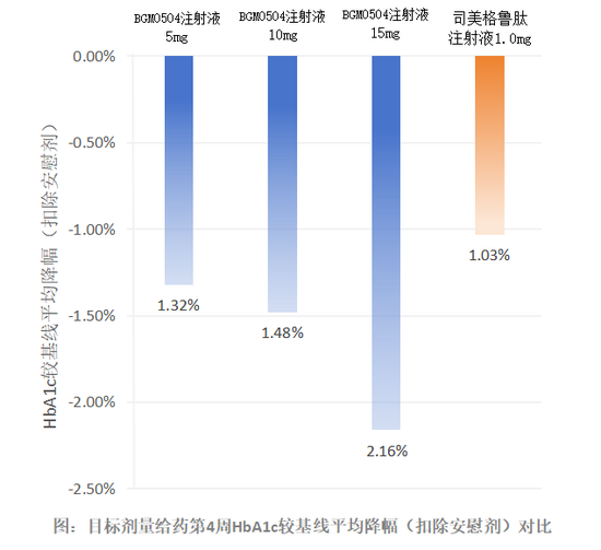 博瑞医药BGM0504 II期降糖头对头数据公布，优于司美格鲁肽和替尔泊肽历史数据