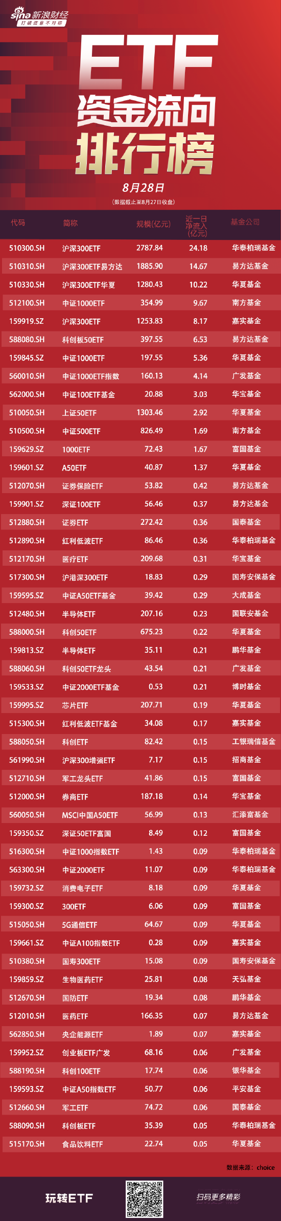 ETF资金流向：8月27日华泰柏瑞沪深300ETF获净申购24亿元 易方达沪深300ETF获净申购14.67亿元（附图）