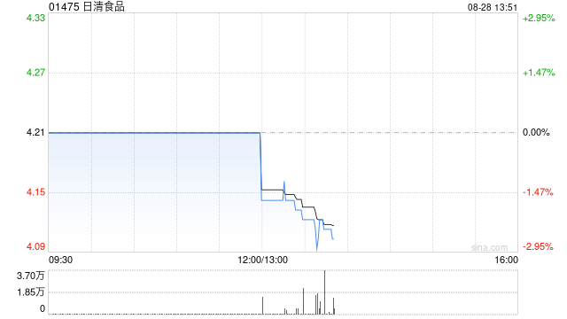 日清食品公布中期业绩 股东应占溢利约1.69亿港元同比减少1.3%  第1张