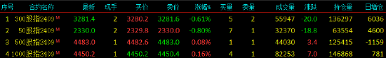 股指期货窄幅震荡 IM主力合约涨0.16%  第3张