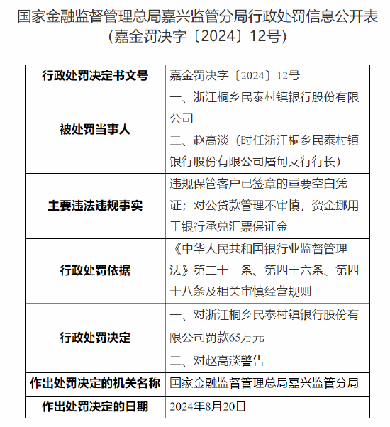 浙江桐乡民泰村镇银行被罚65万：因违规保管客户已签章的重要空白凭证等违法违规事实