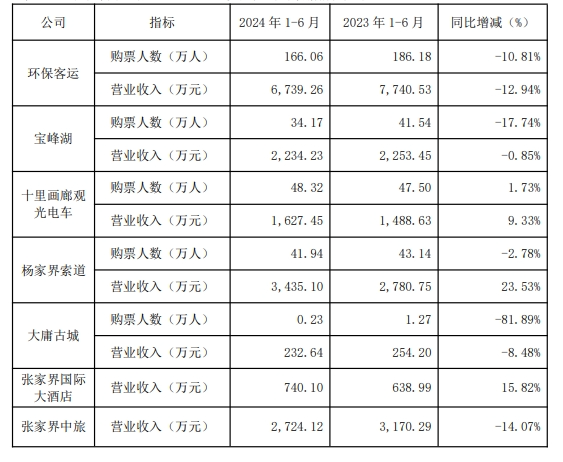 “张家界上半年亏损逾6000万”冲上热搜，网红景点为何不赚钱？