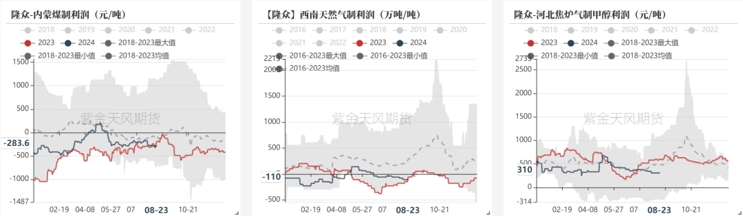 甲醇：海外供应新增变量  第11张