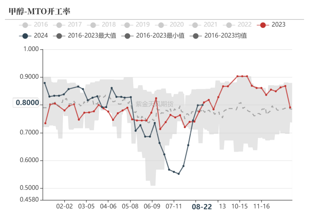 甲醇：海外供应新增变量  第12张