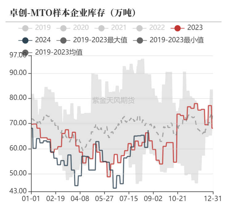 甲醇：海外供应新增变量  第27张