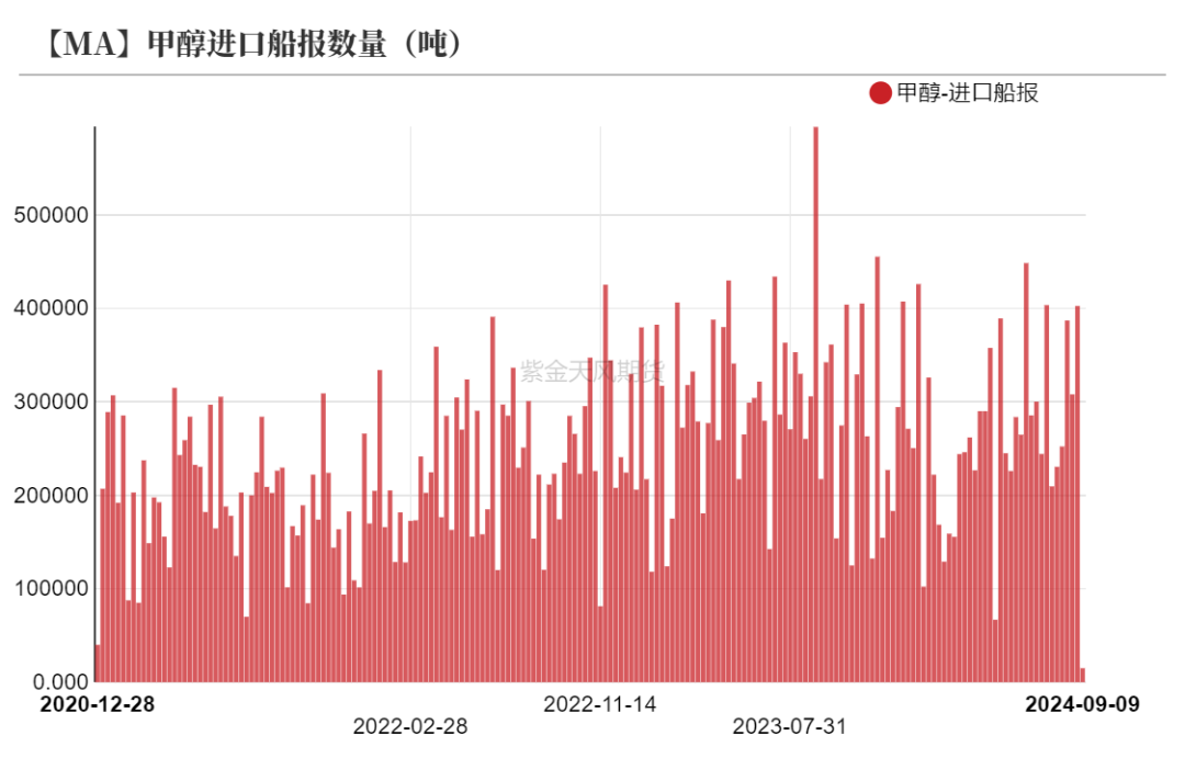 甲醇：海外供应新增变量  第30张