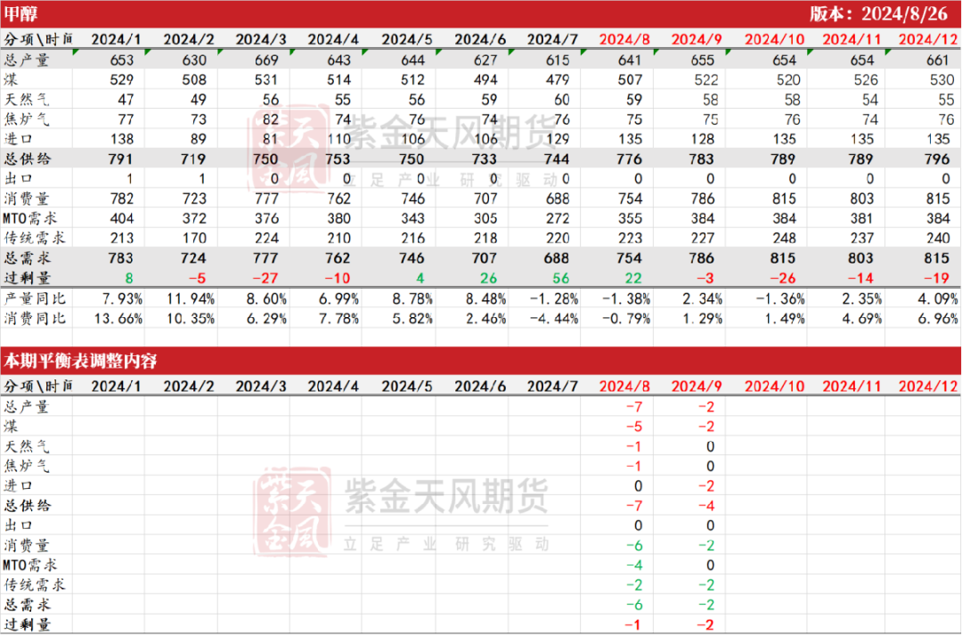 甲醇：海外供应新增变量  第36张