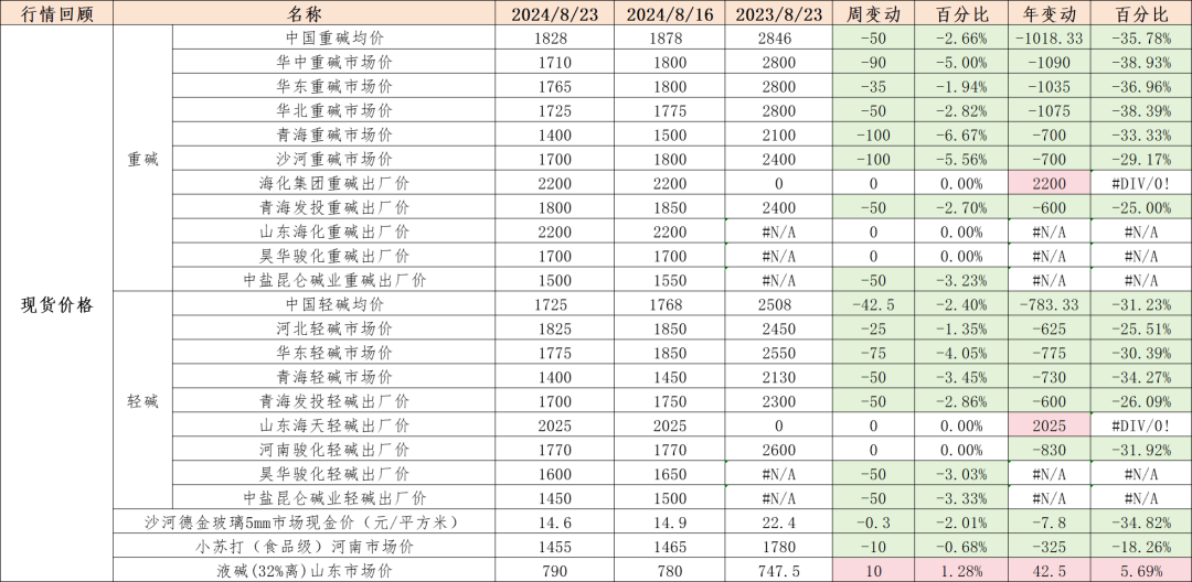 纯碱：高库存压制，短暂反弹后承压下行  第11张