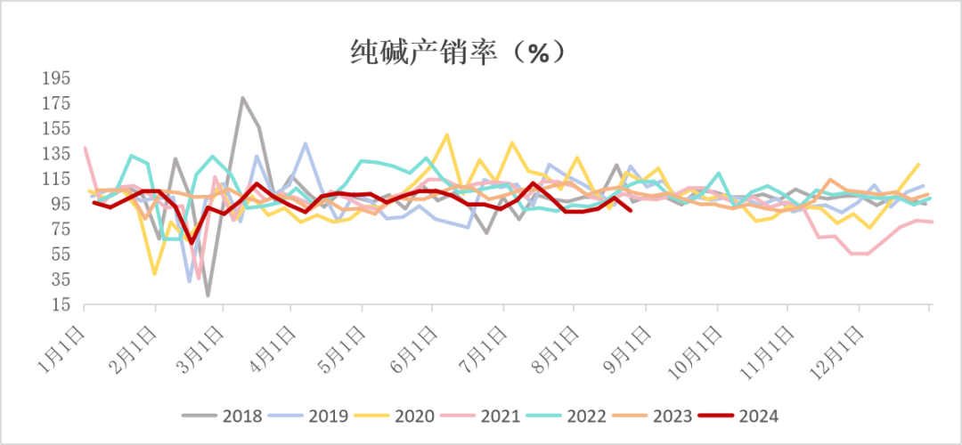 纯碱：高库存压制，短暂反弹后承压下行  第18张