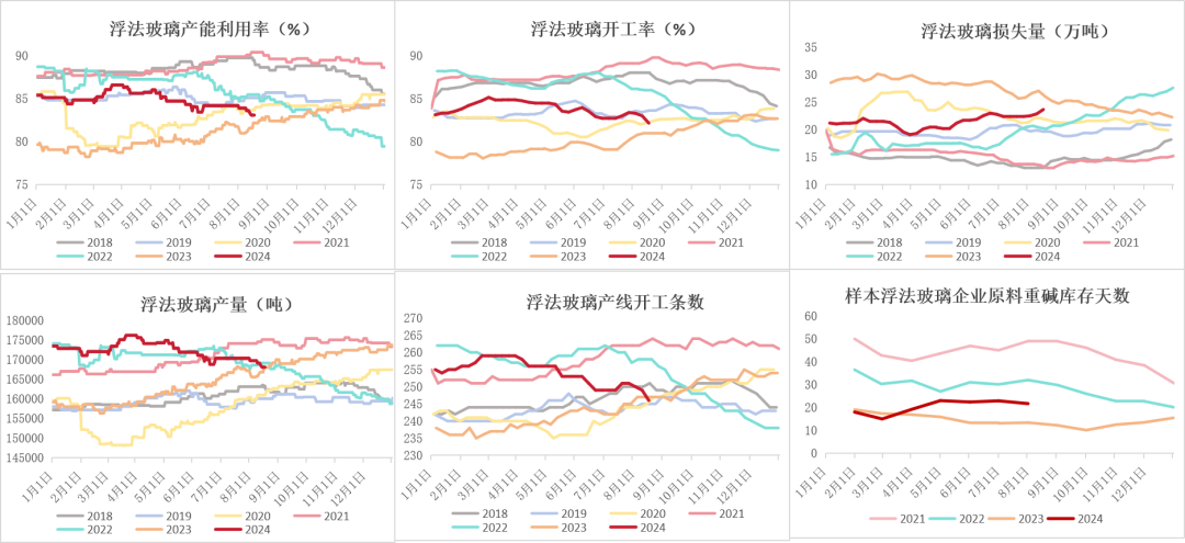 纯碱：高库存压制，短暂反弹后承压下行  第19张