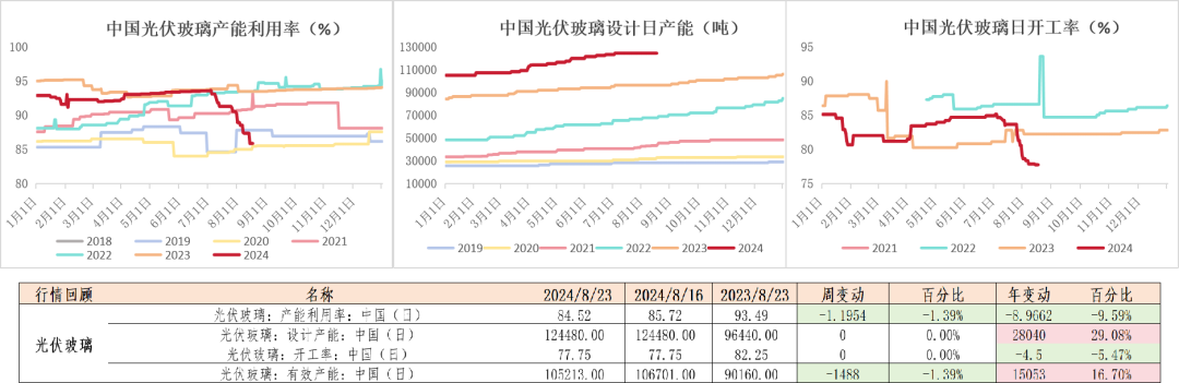 纯碱：高库存压制，短暂反弹后承压下行  第22张