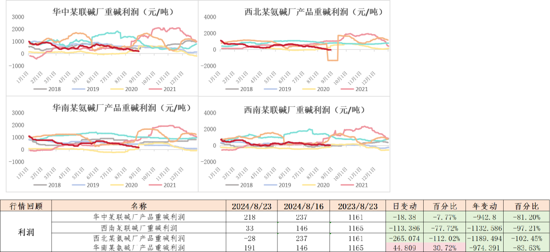 纯碱：高库存压制，短暂反弹后承压下行  第26张