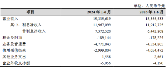 杭州银行：上半年实现归母净利润99.96亿元 同比增长20.06%  第1张