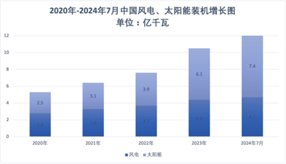 风光提前实现12亿千瓦目标，未来6年关键任务曝光