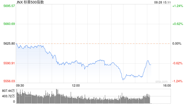 尾盘：美股跌幅扩大 纳指与标普指数跌幅均超1%  第1张