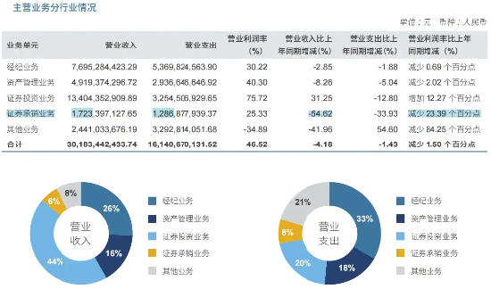 龙头显韧性、分红稳信心！“券业一哥”中报出炉，大手笔分红近36亿元！