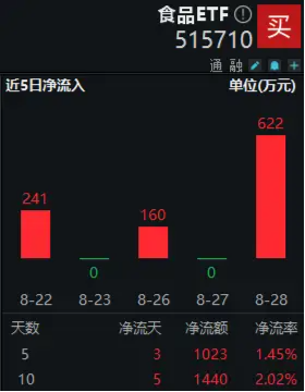 五粮液中报重磅公布！吃喝板块多股业绩亮眼，食品ETF（515710）5日吸金超千万元！  第2张