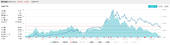 白酒龙头大面积走强，食品ETF（515710）盘中上探1.15%！主力资金大举加码