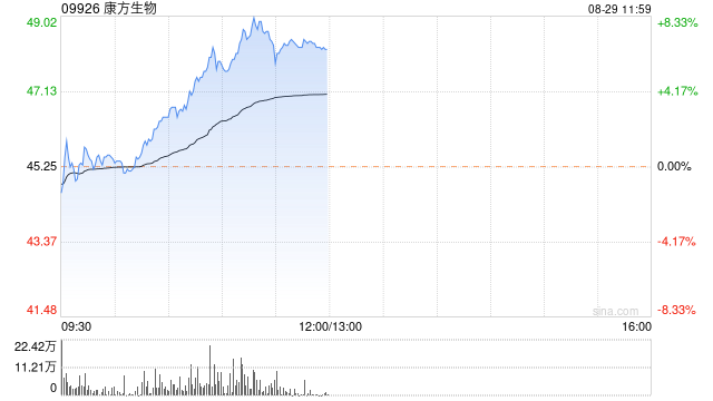康方生物绩后涨近8% 上半年产品收入同比增长24%  第1张