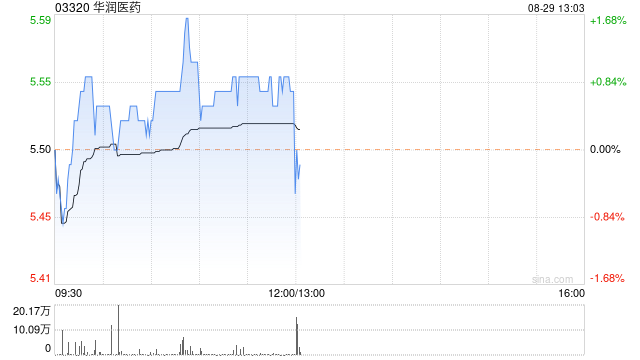 华润医药发布中期业绩 股东应占溢利26.05亿元同比减少2.87%  第1张