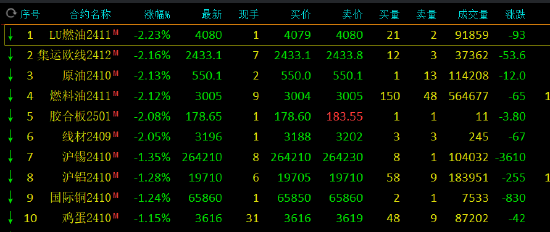 收评：工业硅涨超3% 集运指数等跌超2%  第3张