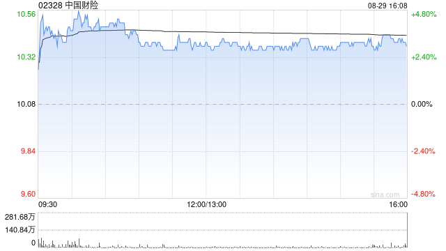 瑞银：予中国财险“买入”评级 目标价上调至13.5港元  第1张