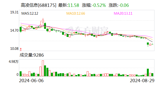 高凌信息：触发稳定股价措施启动条件