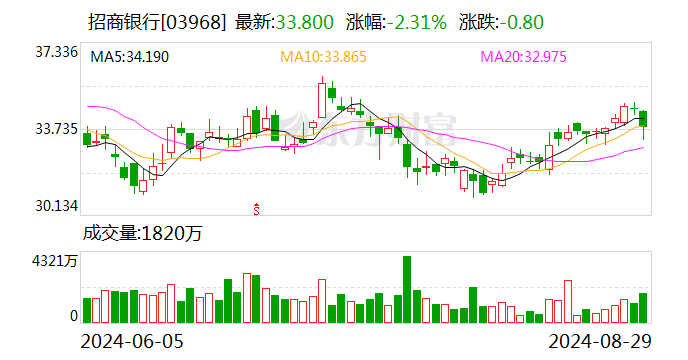 招商银行：上半年净利润同比下降1.33%