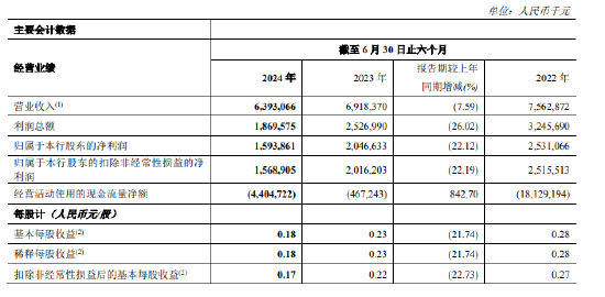 郑州银行：上半年实现归母净利润15.94亿元 同比下降22.12%