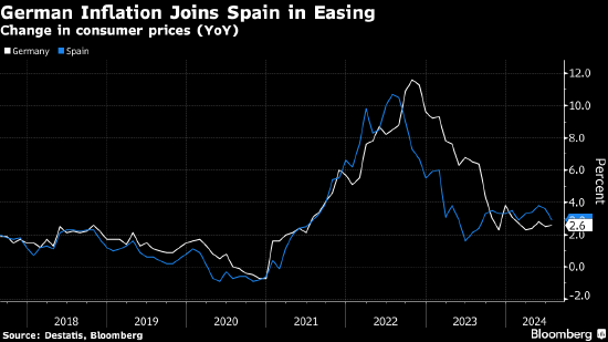 德国通胀率跌至2% 再添欧洲央行降息理由  第1张