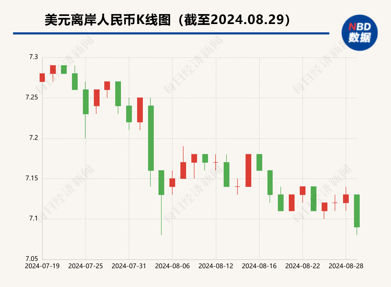 持续升值，离岸人民币对美元汇率抹平今年以来跌幅 业内提示汇率波动风险  第1张