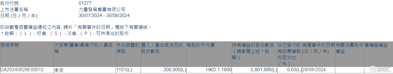 力量发展(01277.HK)获执行董事兼行政总裁李波增持20万股