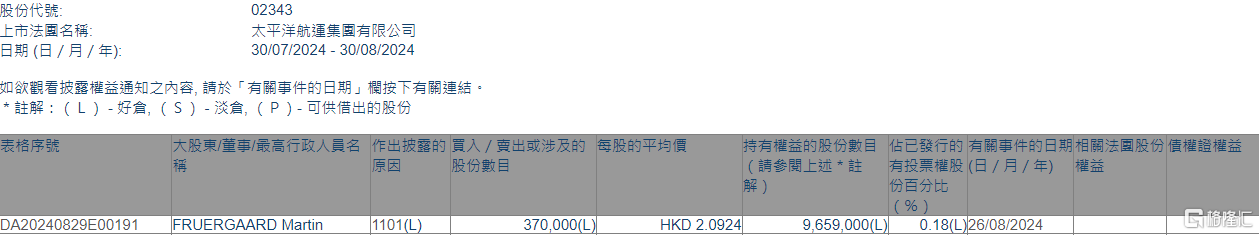 太平洋航运(02343.HK)获FRUERGAARD Martin增持37万股  第1张