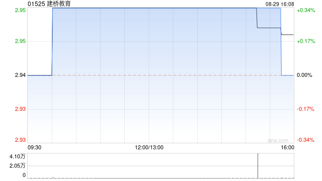 建桥教育公布中期业绩 净利约1.8亿元同比减少2%  第1张