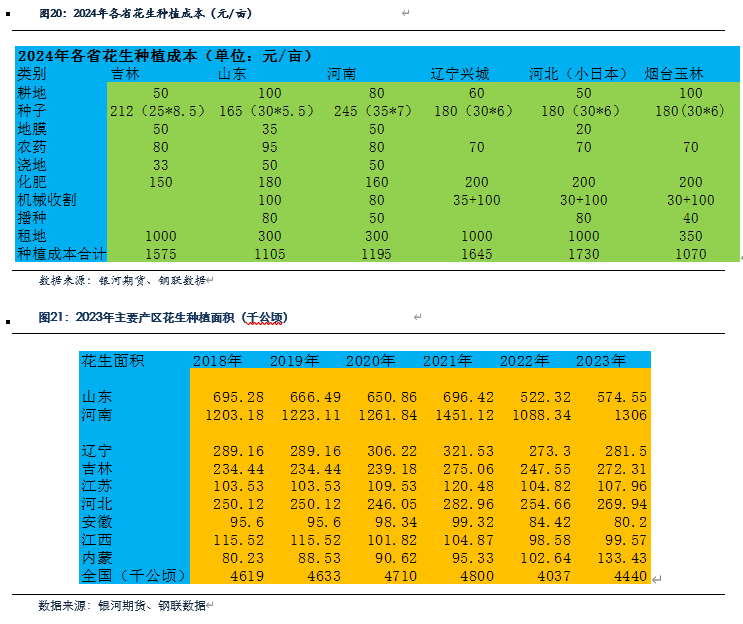 【花生月报】花生产量低于预期  现货仍有下跌空间