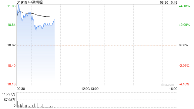 中远海控高开逾3% 上半年归母净利润达到168.7亿元