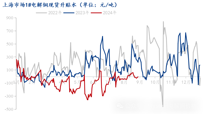 Mysteel：“金九银十”铜现货升水前瞻  第3张