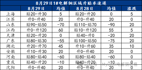 Mysteel日报：铜价回落 电解铜现货市场消费回升有限