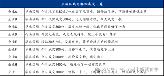 Mysteel日报：铜价回落 电解铜现货市场消费回升有限