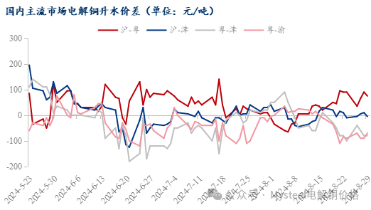 Mysteel日报：铜价回落 电解铜现货市场消费回升有限