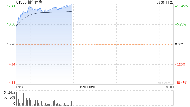 新华保险早盘涨逾8% 上半年净利润同比增长11.10%