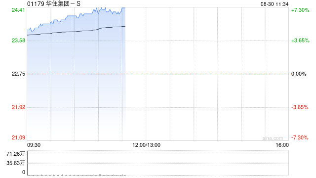 华住集团-S早盘涨超5% 中信建投看好公司市占率提升