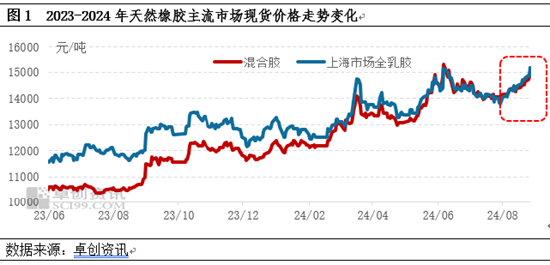 【行情解读】近期天然橡胶价格重心抬升 偏强态势能否延续？  第3张