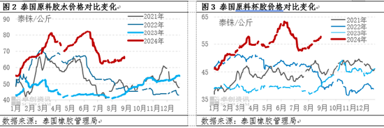 【行情解读】近期天然橡胶价格重心抬升 偏强态势能否延续？  第4张