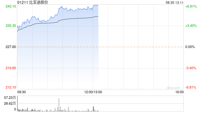 比亚迪股份早盘涨超6% 中期归母应占溢利同比增长24.14%