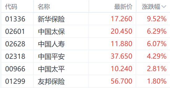 新华保险绩后大涨超9% 机构称行业基本面正在逐步改善  第1张