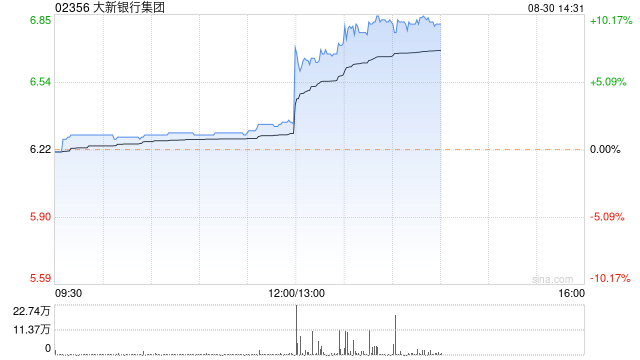 大新银行集团公布 股东应占溢利13.96亿港元同比增长25.6%  第1张