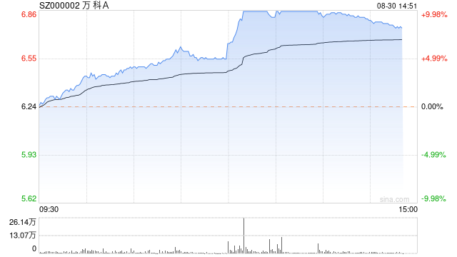 万科A盘中9.94%涨停 报6.86元/股