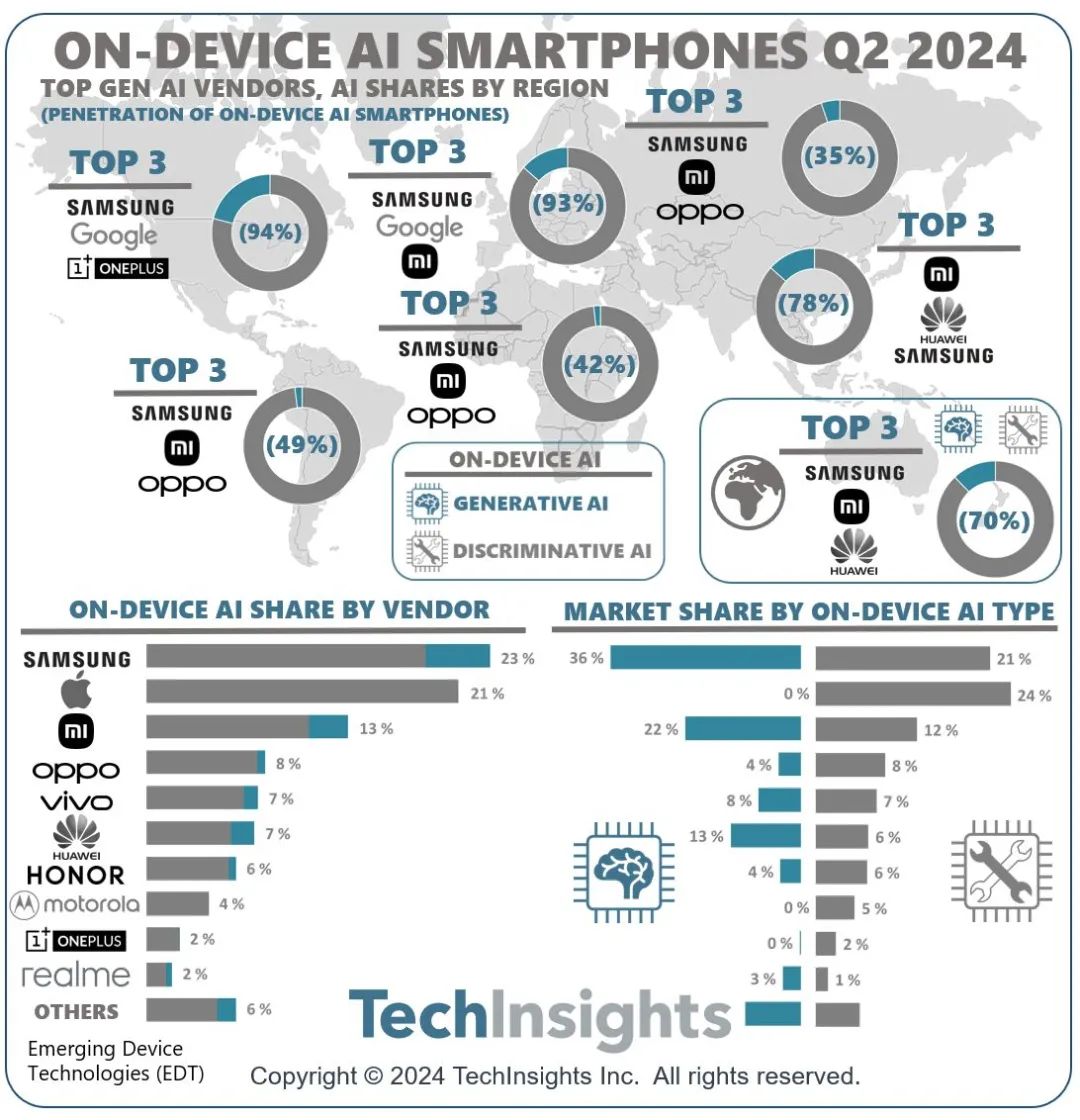 TechInsights：二季度三星市场份额引领生成式AI智能手机市场 小米(01810)位居第二