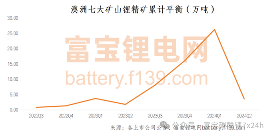 锂矿库存边际下滑，9月碳酸锂价格能否突破8万？  第4张